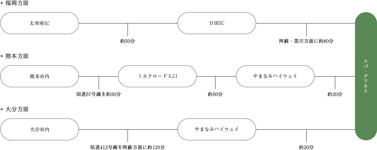 車でお越しの方